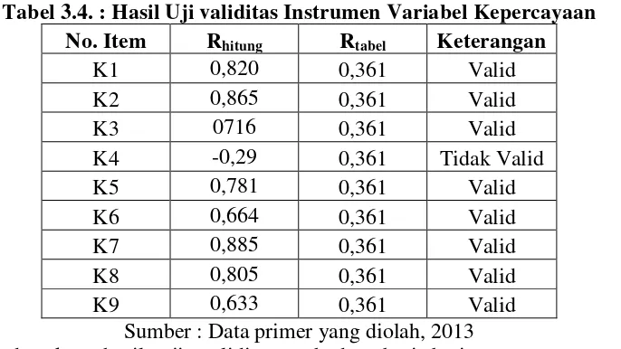 Tabel 3.4. : Hasil Uji validitas Instrumen Variabel Kepercayaan 