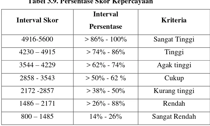 Tabel 3.9. Persentase Skor Kepercayaan 