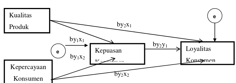 Gambar 3.1 : Analisis Jalur 