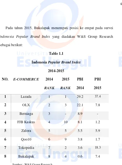 Table 1.1 Indonesia Popular Brand Index  