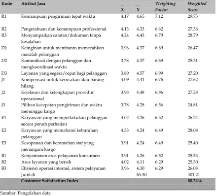 Tabel 3 Customer Satisfaction Index Warehouse OperatorPT Garuda Indonesia Cargo 