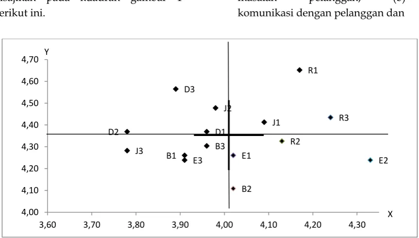 Gambar 1  Kuadran  Importance Performance Grid Warehouse Operator  PT. Garuda Indonesia Cargo