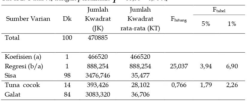 Tabel 2. Y atas X1^  dengan persamaan Y 