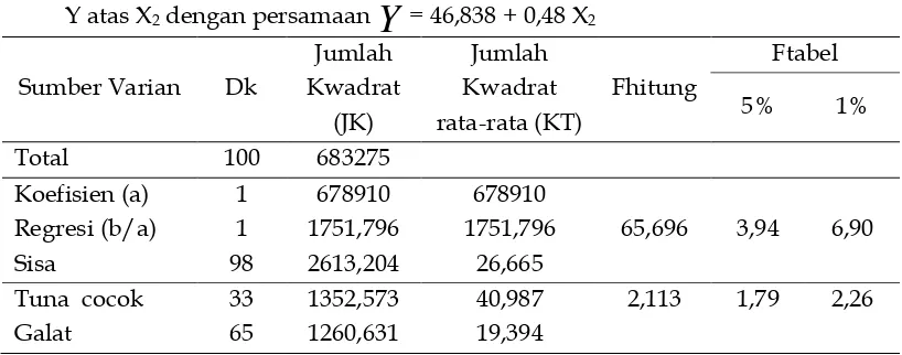 Tabel 3.  Analisis varian untuk uji signifikansi dan linearitas persamaan regresi   