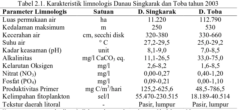 Tabel 2.1. Karakteristik limnologis Danau Singkarak dan Toba tahun 2003 Satuan ha 