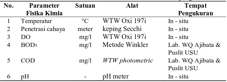Tabel 3.3. Parameter Fisika-Kimia Perairan Danau Toba yang diukur Parameter Satuan Alat  Tempat 