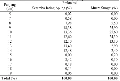 Tabel 4.1. Distribusi frekuensi panjang ikan bilih Frekuensi 