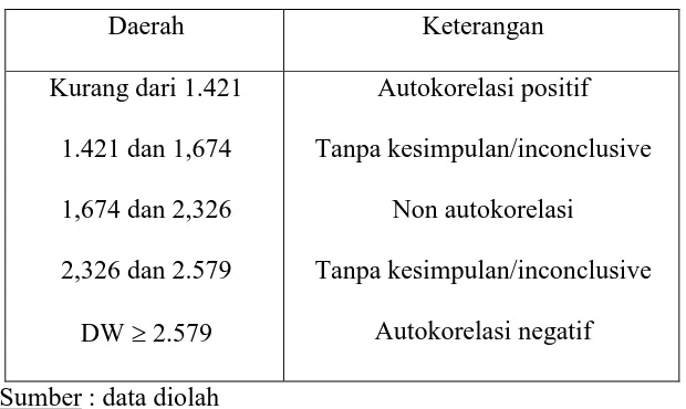 Tabel 4.2. Data Autokorelasi  