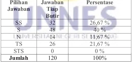 Tabel 1.1 Data Studi Pendahuluan Privasi di Pondok Pesantren Durrotu Aswaja 