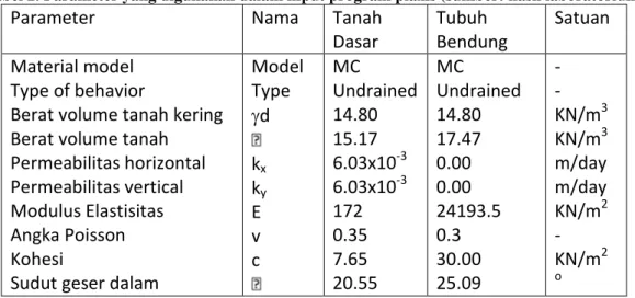 Tabel 2. Parameter yang digunakan dalam input program plaxis (sumber: hasil laboratorium)