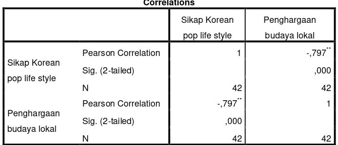 Tabel 4.6 Uji Korelasi 