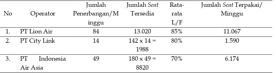 Tabel 5.   Estimasi Jumlah Wisatawan Domestik Yang Menggunakan Peswat Udara LCC  Tujuan Daerah Istimewa Yogyakarta     
