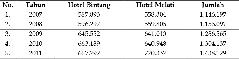 Tabel  8.  Perkembangan Wisatawan Domestik Di Propinsi Yogyakarta Tahun    