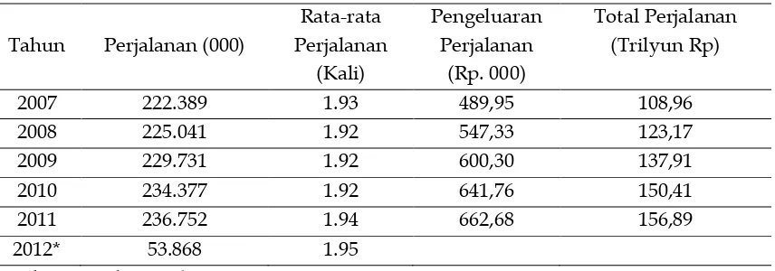 Tabel  1.   Perkembangan Wisatawan Domestik di Indonesia Tahun 2007  – 2012 