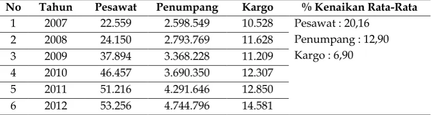 Tabel 2.   Lalu Lintas Udara di Bandar Udara Adisutjipto-Yogyakarta Tahun 2007 –   