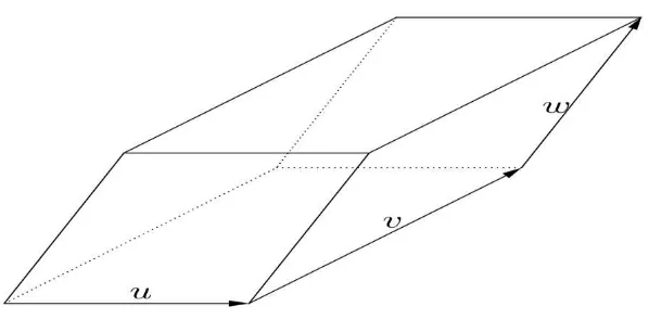 Gambar 6: Parallelepiped yang dibentuk oleh vektor u,v, dan w 