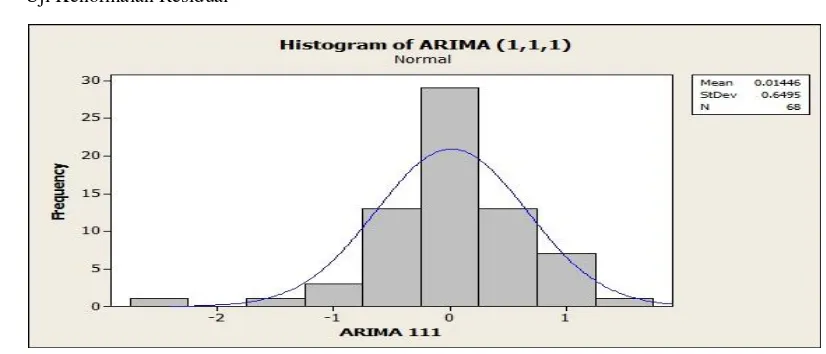 Gambar 18 PACF Residual Model ARIMA (2,1,0) 