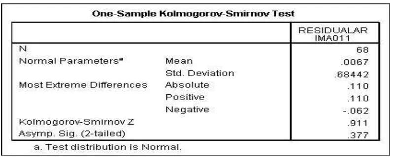 Tabel 12 Uji Kolmogorov-Smirnov 