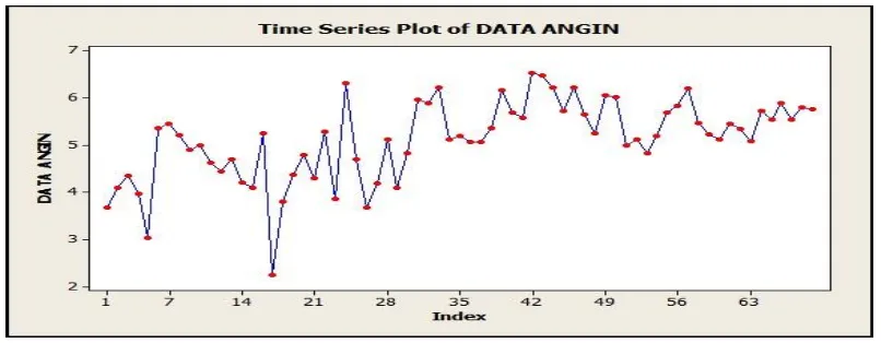 Gambar 3 Grafik Data Aktual Kecepatan Angin 