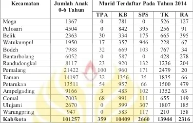 Tabel 1: Data lembaga PAUD di Kabupaten Pemalang pada Tahun 2014