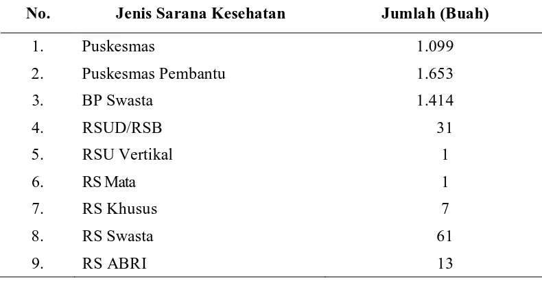 Tabel 2.4 Jenis Sarana Kesehatan di Propinsi Jawa Barat Tahun 1997 
