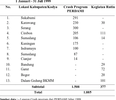 Tabel 3.2  Lokasi dan Jumlah Operasi Katarak di Propinsi Jawa Barat           1 Januari - 31 Juli 1999 