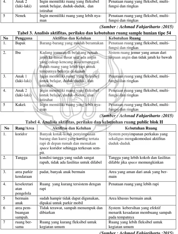 Tabel 2. Analisis aktifitas, perilaku dan kebutuhan ruang sample hunian tipe 36 