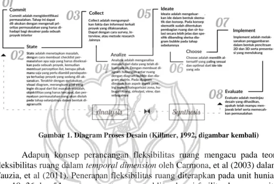 Gambar 1. Diagram Proses Desain (Killmer, 1992, digambar kembali)  Adapun  konsep  perancangan  fleksibilitas  ruang  mengacu  pada  teori  fleksibilitas ruang dalam temporal dimension oleh Carmona, et al (2003) dalam  Fauzia, et al (2011)