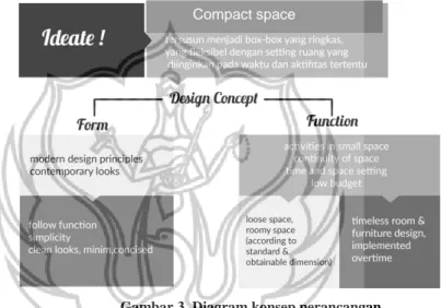 Gambar 3. Diagram konsep perancangan 