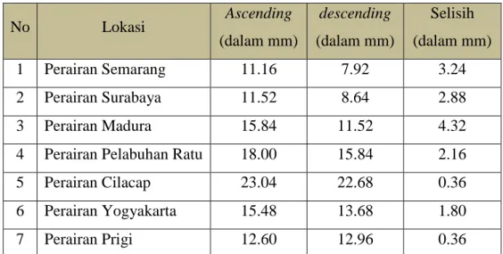Tabel 4.3 Analisis selisih dititik cross over 
