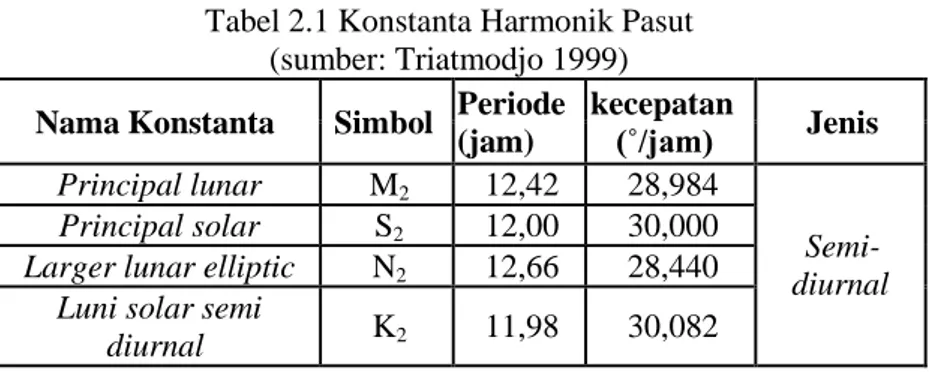 Tabel 2.1 Konstanta Harmonik Pasut  (sumber: Triatmodjo 1999)  Nama Konstanta  Simbol  Periode 