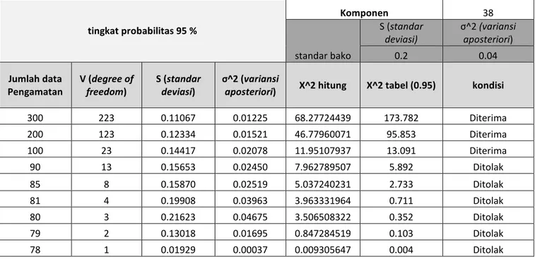 Tabel 2 Pengujian hipotesis one tailed test untuk 38 komponen pasut 