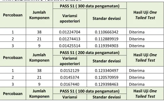 Tabel 8 Hasil perbandingan variansi titik 1 terhadap hasil uji One Tailed Test  TITIK PENGAMATAN 1- PERAIRAN CIREBON 