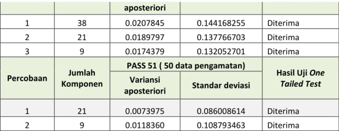 Tabel 9 Hasil perbandingan variansi titik 2 terhadap hasil uji One Tailed Test  TITIK PENGAMATAN 2- PERAIRAN JATENG 