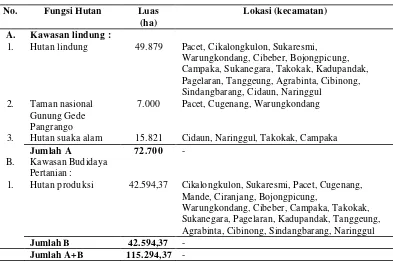 Tabel 19 Fungsi hutan, luas, dan sebaran lokasi kawasan hutan di Kabupaten Cianjur berdasarkan RTRW tahun 1995 