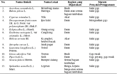 Tabel 30 Contoh 10 (sepuluh) jenis tumbuhan obat di Kabupaten Cianjur yang dapat digunakan untuk mengobati penyakit gangguan urat syaraf 