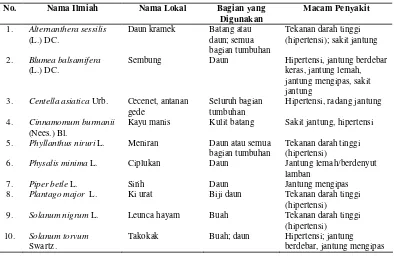 Tabel 33 Contoh 10 (sepuluh) jenis tumbuhan obat di Kabupaten Cianjur yang dapat digunakan untuk mengobati penyakit jantung 