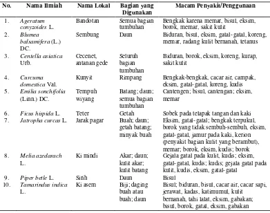 Tabel 37 Contoh 10 (sepuluh) jenis tumbuhan obat di Kabupaten Cianjur yang dapat digunakan untuk mengobati penyakit kulit 