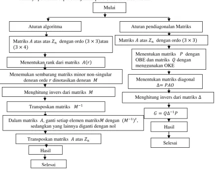 Gambar 1  Flowchart Metodologi Penelitian 