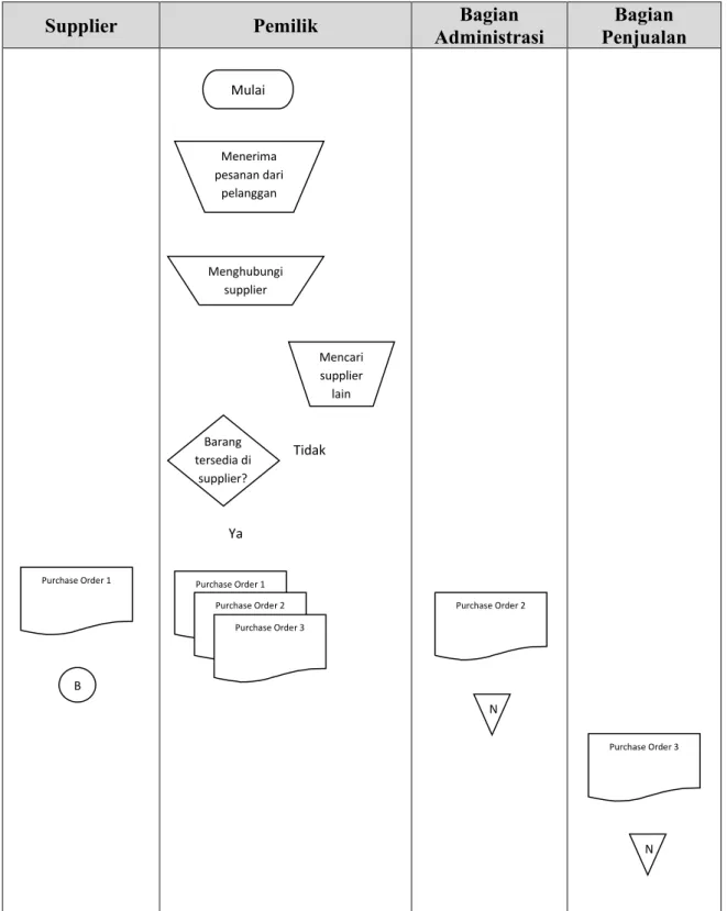 Gambar 4.2 Bagan arus (flow chart) prosedur pemesanan barang CV JSI 