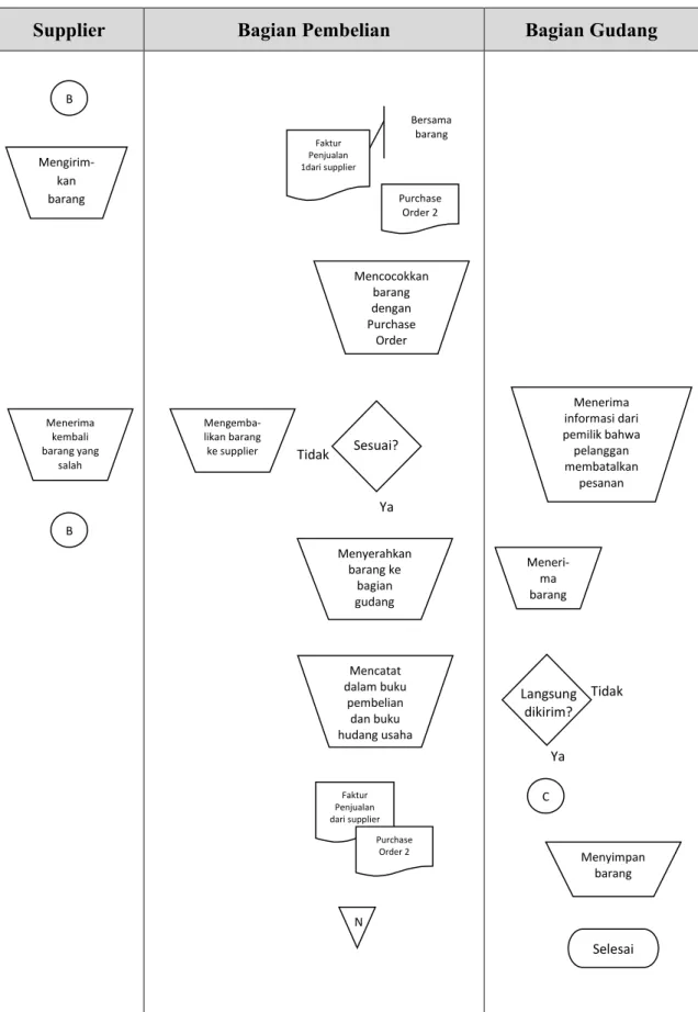 Gambar 4.3 Bagan arus (flow chart) prosedur penerimaan barang CV JSI 