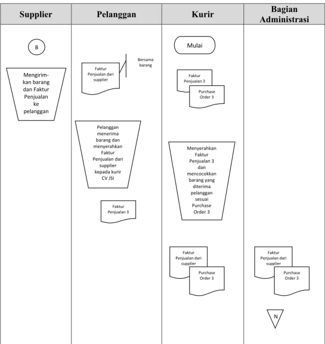 Gambar 4.4 Bagan arus (flow chart) untuk prosedur pemesanan barang dan pengiriman  kepada pelanggan secara langsung dari supplier 