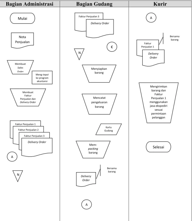 Gambar 4.5 Bagan arus (flow chart) prosedur pengeluaran barang CV JSI 