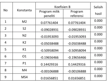 Tabel 4.1 Hasil validasi koefisien A 