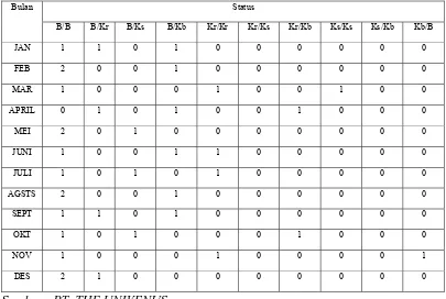 Tabel 4.3 Perubahan Status Periode Januari 2009 – Desember 2009. 