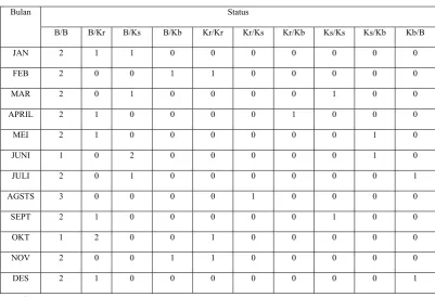 Tabel 4.4 Perubahan Status Periode Januari 2009 – Desember 2009. 