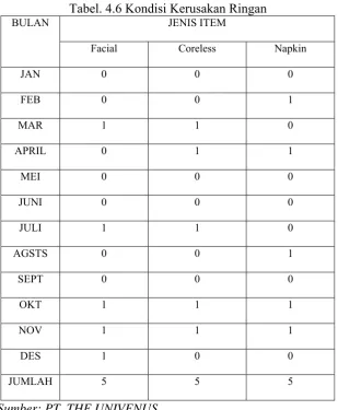 Tabel. 4.6 Kondisi Kerusakan Ringan 
