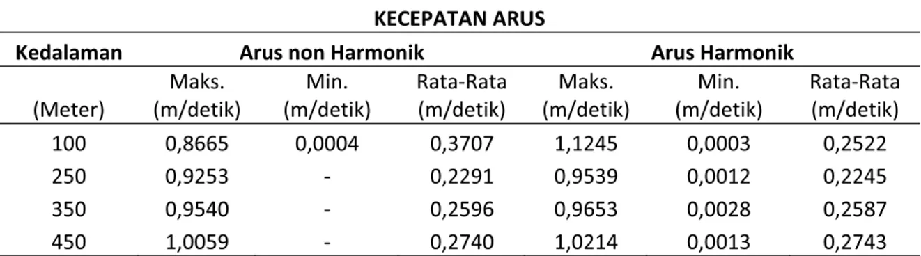 Tabel 1.  Karakteristik kecepatan arus non harmonik dan arus harmonik pada kedalaman 100 meter, 250 meter, 350 meter dan 450 meter di Selat Lombok selama 1,5 tahun pada periode 2004-2005 (Gordon dkk., 2010)