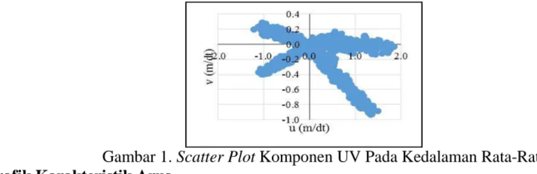 Gambar 1. Scatter Plot Komponen UV Pada Kedalaman Rata-Rata Grafik Karakteristik Arus
