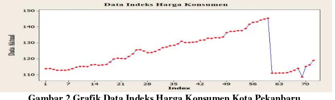 Gambar 2 Grafik Data Indeks Harga Konsumen Kota Pekanbaru  